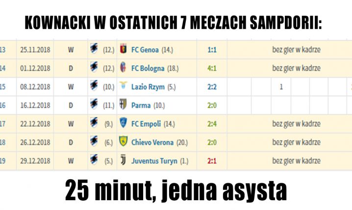 Dawid Kownacki w ostatnich 7 meczach Sampdorii...